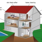 Оборудование для смягчения воды для частных домов и квартир